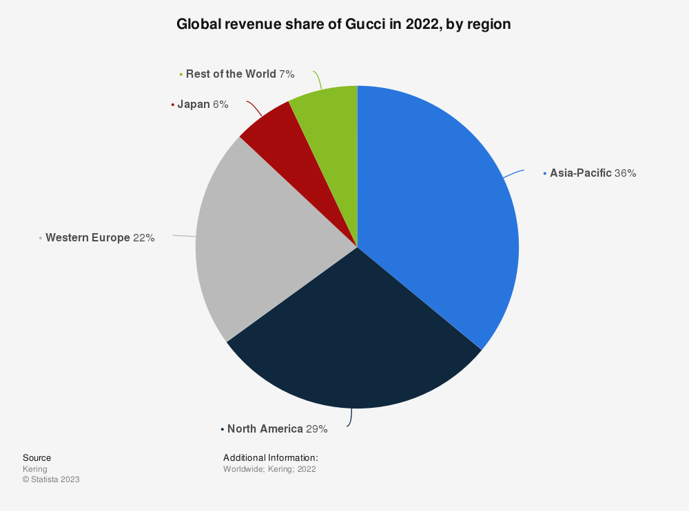 Global revenue share of Gucci in 2022