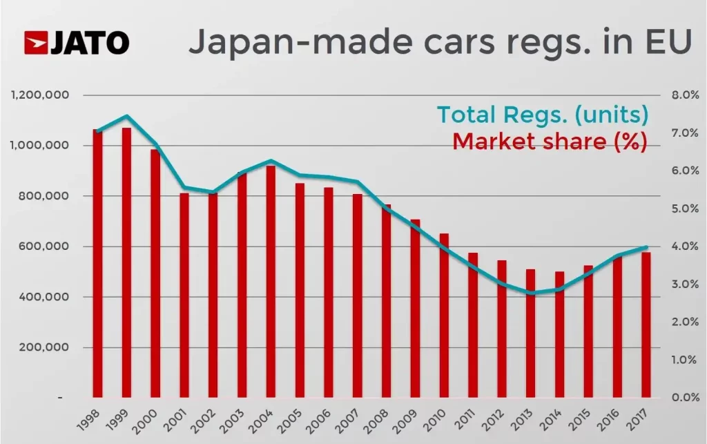 Data of Japanese Car in EU