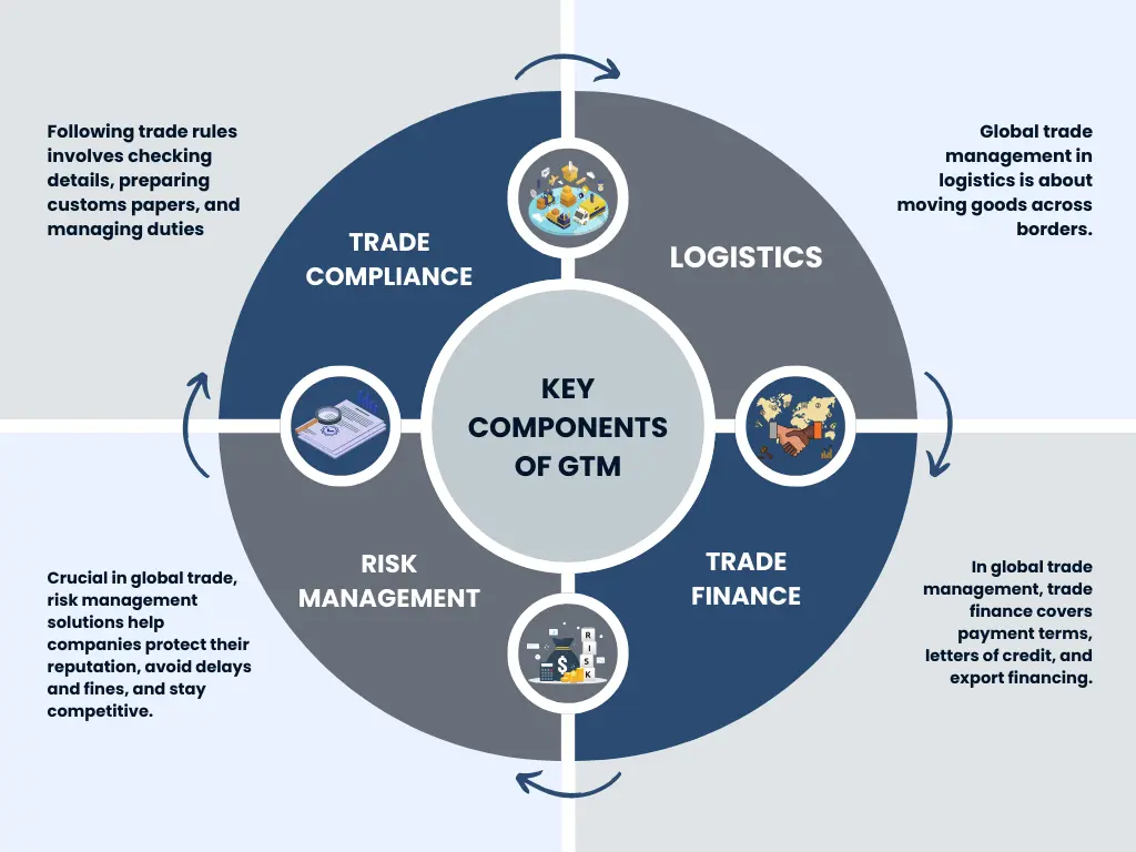 components of global trade management