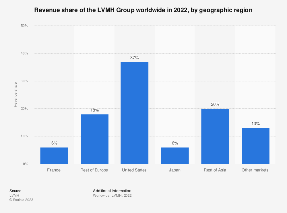 Revenue share of the Louis Vuitton