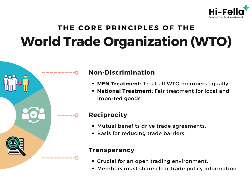 WTO Core Principles