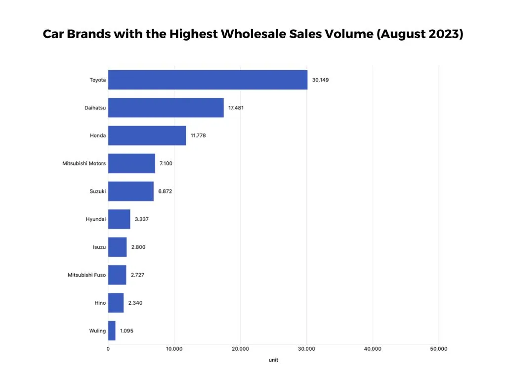 Data of Top Car Brands with the Highest Wholesale Volume in 2022