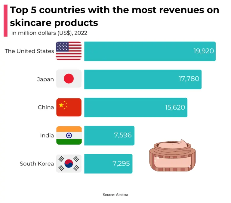Top countries with the most revenues on skincare products