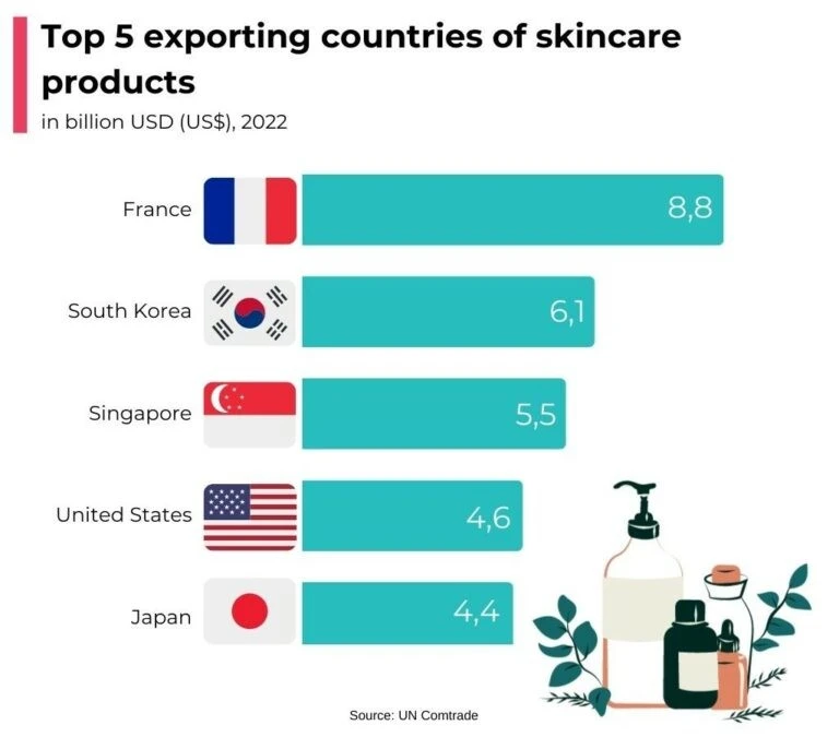 Top exporting countries of skincare products in 2022
