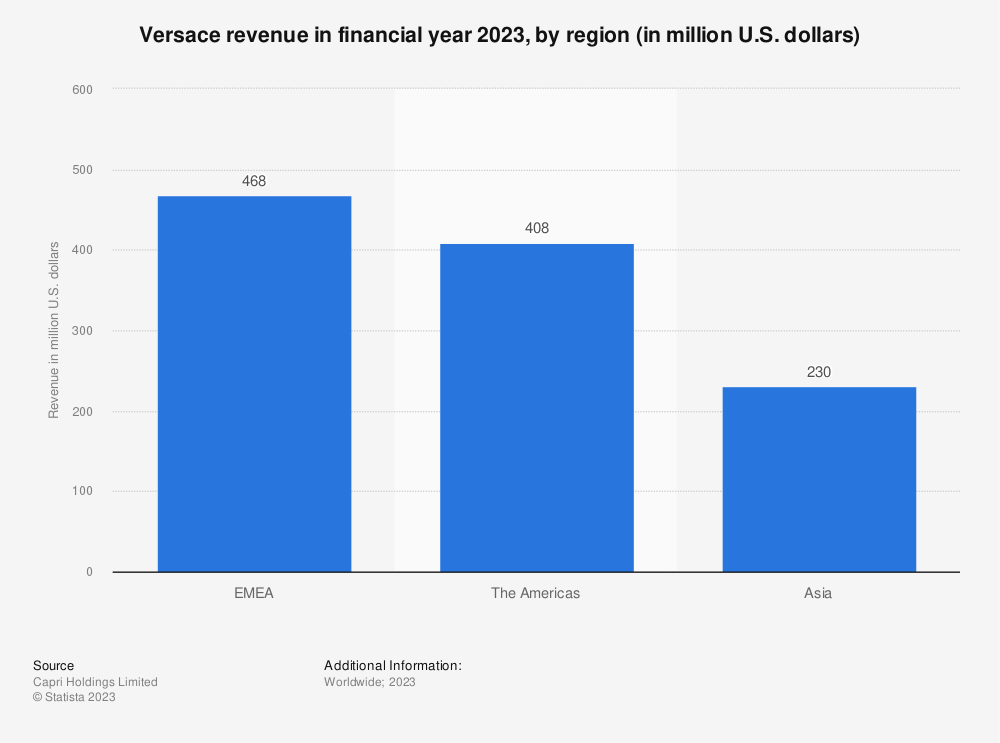 Versace revenue in 2023