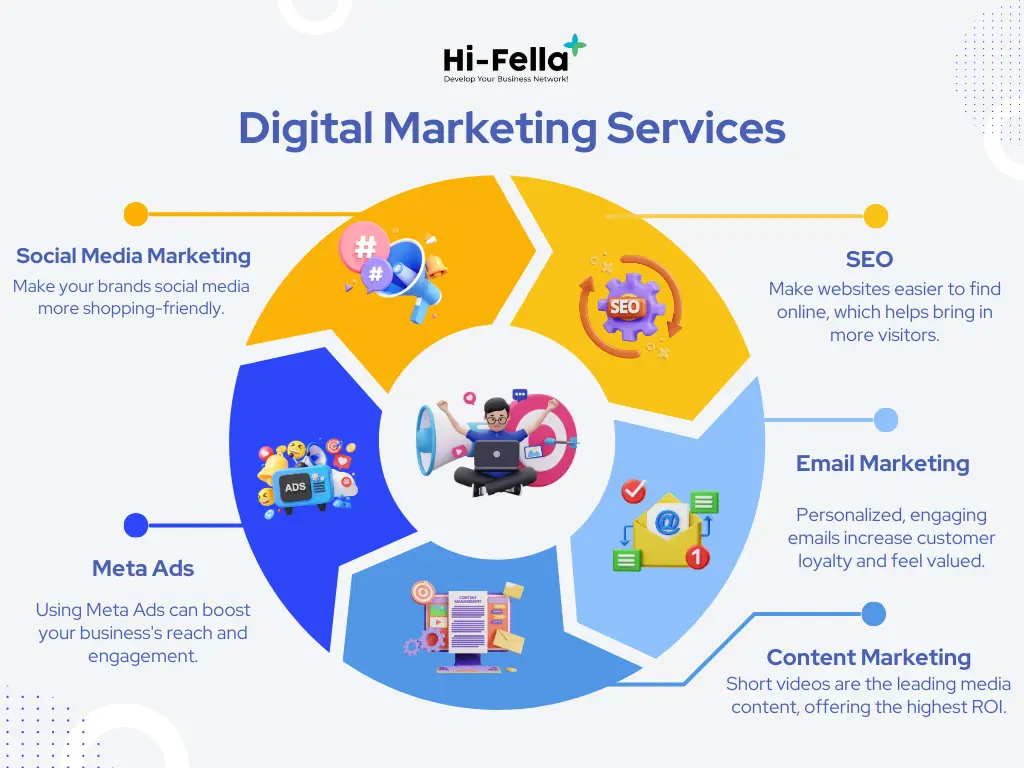 Types of Digital Marketing Services
