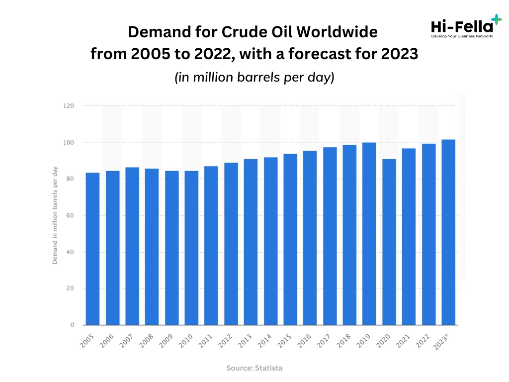 demand for crude oil worldwide with a forecast