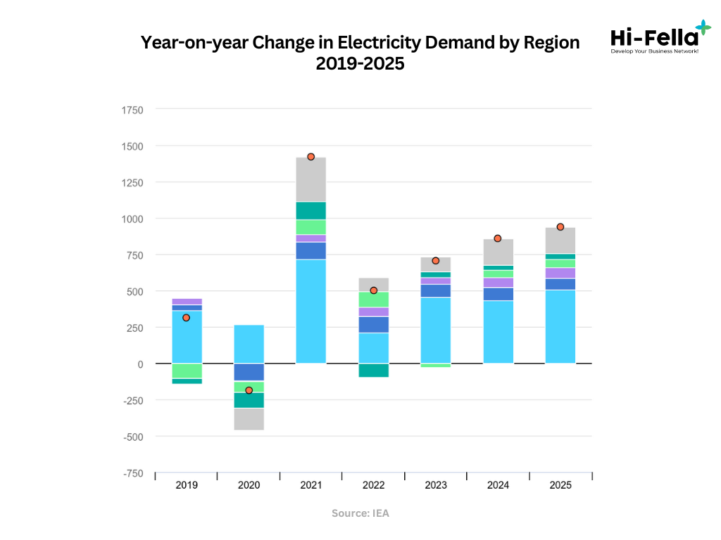 electricity demand by region