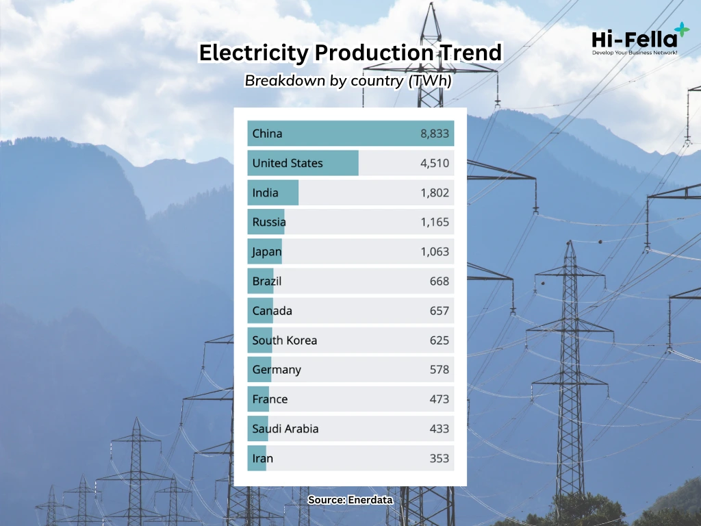 electricity production trends in the energy commodity field