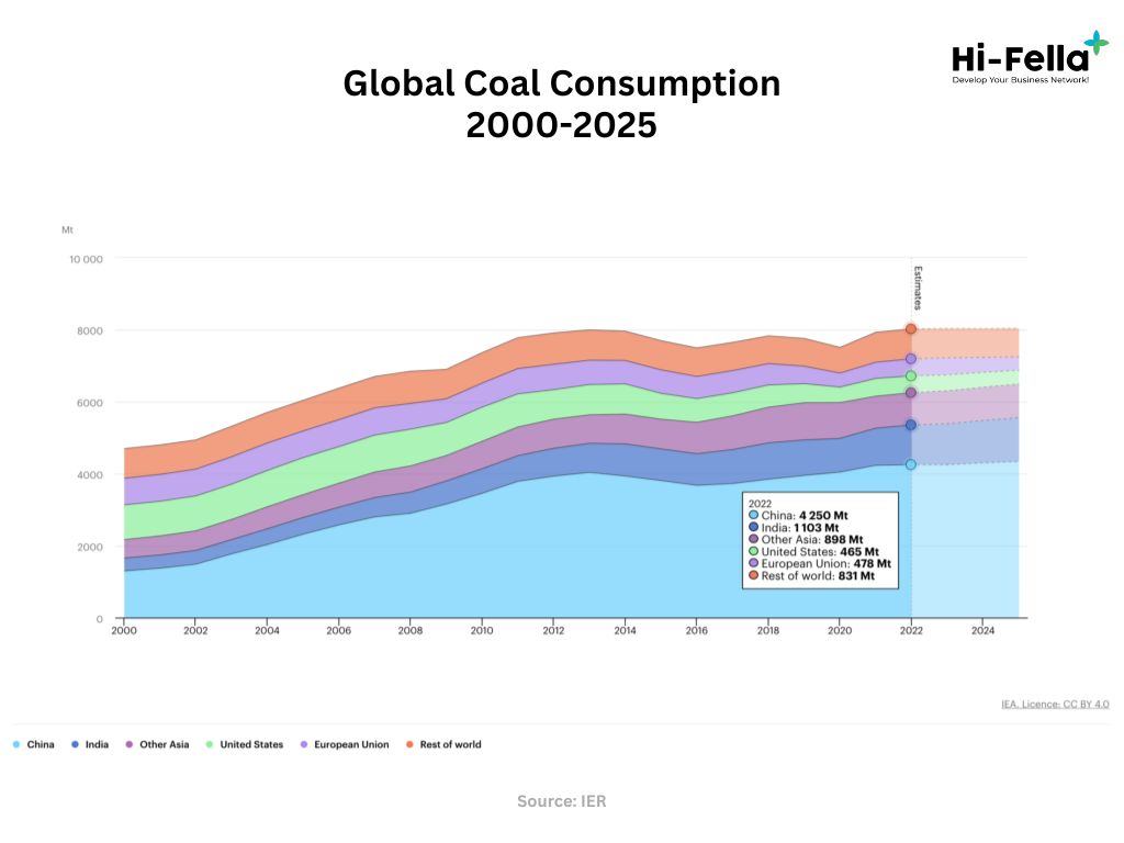 predictions for energy commodities such as global coal consumption