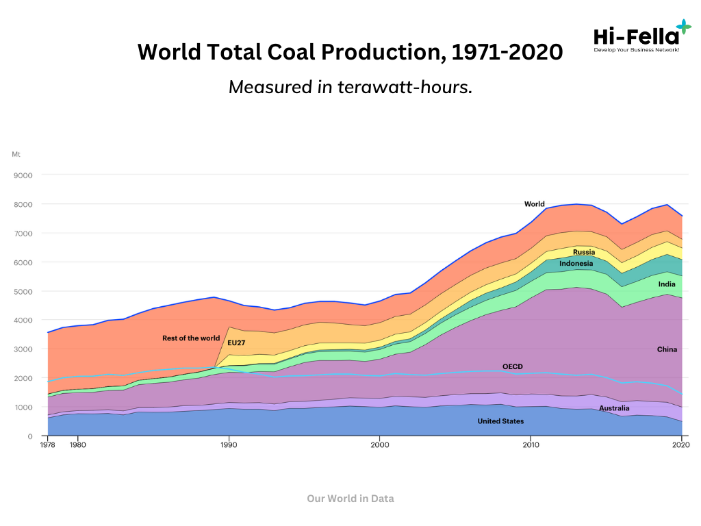 world total coal production