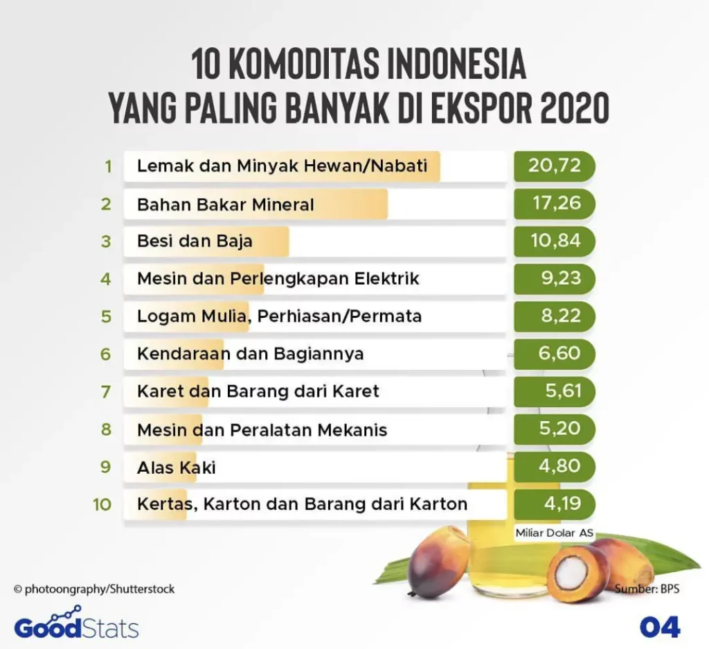Data Komoditas Indonesia yang Paling Banyak Diekspor ke Luar Neger
