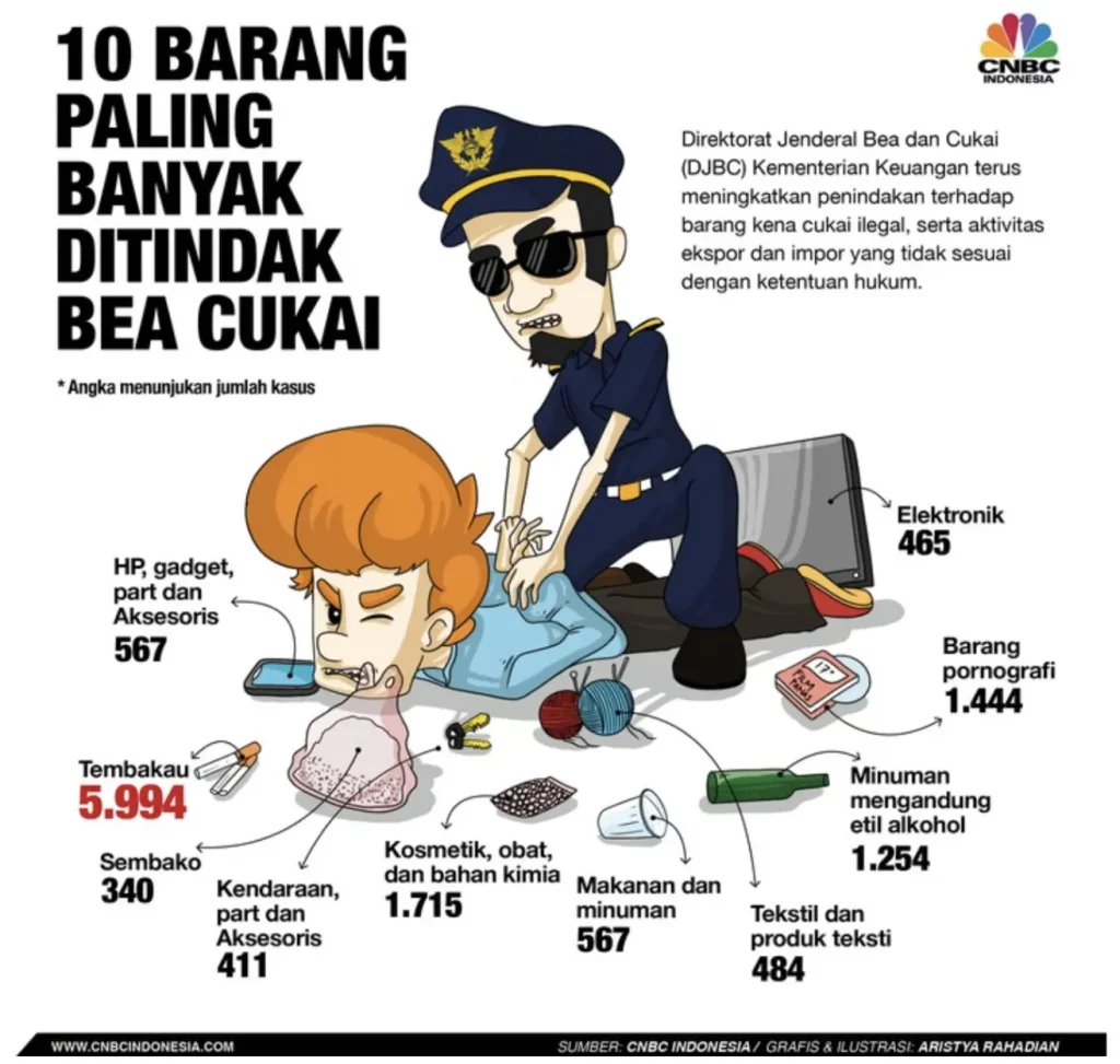 Statistik Jumlah Barang yang Ditahan oleh Bea Cukai