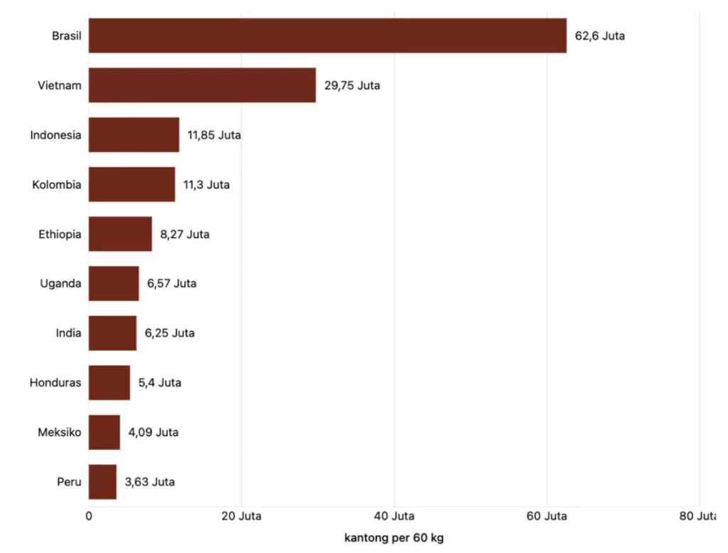 peluang ekspor kopi melalui data produksi kopi di dunia