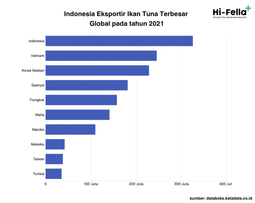 Data Indonesia sebagai Eksportir Komoditas Tuna Terbesar Global pada tahun 2021